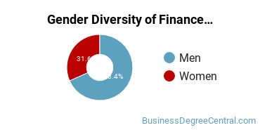 Boise State Gender Breakdown of Finance Bachelor's Degree Grads