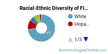 Racial-Ethnic Diversity of Finance Majors at Boise State University