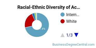 Racial-Ethnic Diversity of Accounting Majors at Boston College