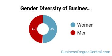 Boston College gender breakdown of Business Administration & Management Bachelor's degree recipients