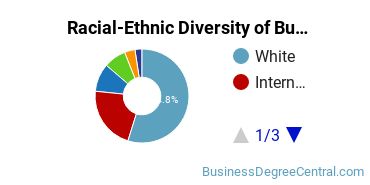 Racial-ethnic diversity of Business Administration & Management majors at Boston College