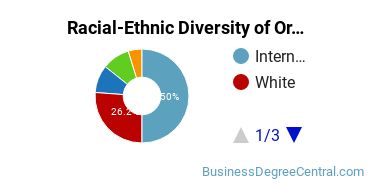 Racial-Ethnic Diversity of Organizational Leadership Majors at Boston College