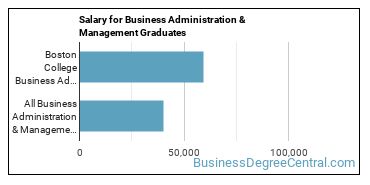Median earnings by years after graduation for Business Administration & Management at Boston College