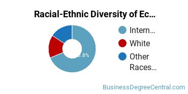 Racial-Ethnic Diversity of Econometrics & Quantitative Economics Majors at Boston College