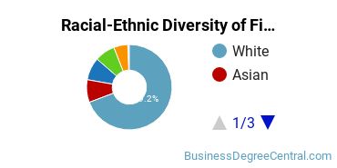 Racial-Ethnic Diversity of Finance Majors at Boston College