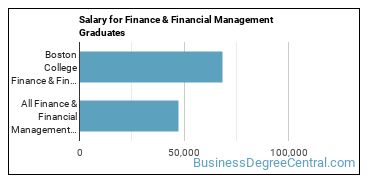 Median earnings by years after graduation for Finance & Financial Management at Boston College