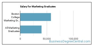 Median earnings by years after graduation for Marketing at Boston College