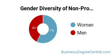 Boston U Gender Breakdown of Non-Profit/Public/Organizational Management Master's Degree Grads