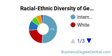 Racial-Ethnic Diversity of General Economics Majors at Boston University