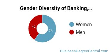 Boston U Gender Breakdown of Banking, Corporate, Finance, & Securities Law Master's Degree Grads