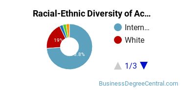 Racial-Ethnic Diversity of Actuarial Science Majors at Boston University