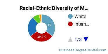 Racial-Ethnic Diversity of Management Science Majors at Boston University