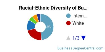Racial-Ethnic Diversity of Business Management & Marketing Majors at Boston University