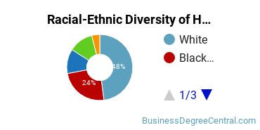 Racial-Ethnic Diversity of Health Communication Majors at Boston University