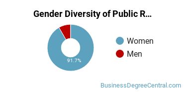 Boston U Gender Breakdown of Public Relations Master's Degree Grads