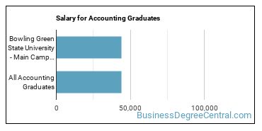 Median earnings by years after graduation for Accounting at Bowling Green State University-Main Campus