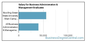 Median earnings by years after graduation for Business Administration & Management at Bowling Green State University-Main Campus