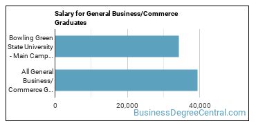 Median earnings by years after graduation for Business & Commerce at Bowling Green State University-Main Campus