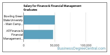 Median earnings by years after graduation for Finance & Financial Management at Bowling Green State University-Main Campus