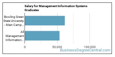 Median earnings by years after graduation for Management Information Systems at Bowling Green State University-Main Campus