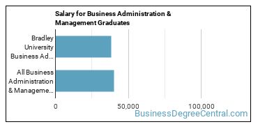 Median earnings by years after graduation for Business Administration & Management at Bradley University