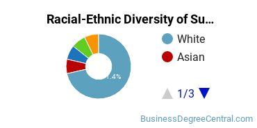 Racial-Ethnic Diversity of Supply Chain Management Majors at Bradley University