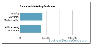 Median earnings by years after graduation for Marketing at Bradley University