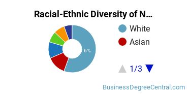 Racial-Ethnic Diversity of Non-Profit/Public/Organizational Management Majors at Brandeis University
