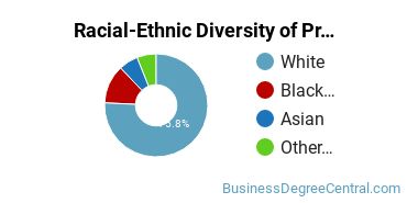 Racial-Ethnic Diversity of Project Management Majors at Brandeis University