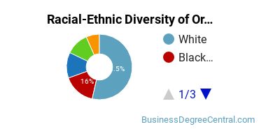 Racial-Ethnic Diversity of Organizational Leadership Majors at Brandman University