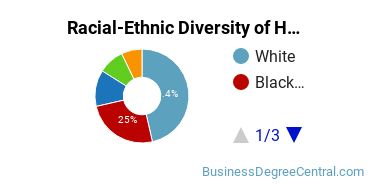 Racial-ethnic diversity of Human Resource Management majors at University of Massachusetts Global