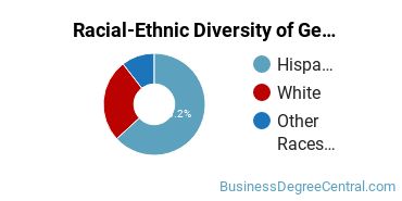 Racial-Ethnic Diversity of General Administrative Assistant and Secretarial Science Majors at Brazosport College