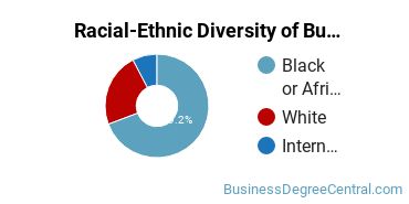 Racial-ethnic diversity of Business Administration & Management majors at Brenau University