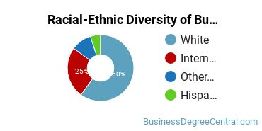 Racial-ethnic diversity of Business Administration & Management majors at Brevard College