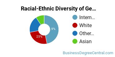 Racial-Ethnic Diversity of General Hospitality Administration/Management Majors at Brigham Young University - Hawaii
