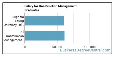 Median earnings by years after graduation for Construction Management at Brigham Young University-Idaho