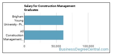 Median earnings by years after graduation for Construction Management at Brigham Young University