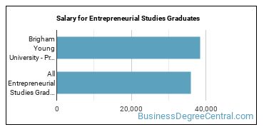 Median earnings by years after graduation for Entrepreneurial Studies at Brigham Young University