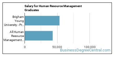 Median earnings by years after graduation for Human Resource Management at Brigham Young University