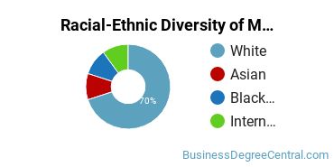 Racial-ethnic diversity of Management Sciences & Methods majors at Brigham Young University