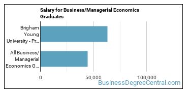 Median earnings by years after graduation for Managerial Economics at Brigham Young University