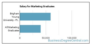 Median earnings by years after graduation for Marketing at Brigham Young University