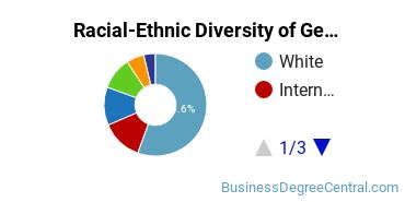 Racial-Ethnic Diversity of General Business Administration and Management Majors at SUNY Broome