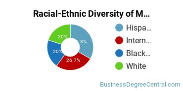 Racial-Ethnic Diversity of Marketing/Marketing Management, General Majors at Broward College