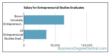 Median earnings by years after graduation for Entrepreneurial Studies at Brown University