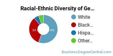 Racial-Ethnic Diversity of General Hospitality Administration/Management Majors at Bryant & Stratton College - Online
