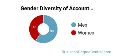 Bryant Gender Breakdown of Accounting Master's Degree Grads