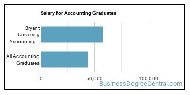 Median earnings by years after graduation for Accounting at Bryant University