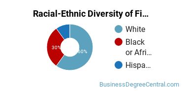 Racial-Ethnic Diversity of Finance Majors at Bryant University