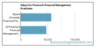 Median earnings by years after graduation for Finance & Financial Management at Bryant University